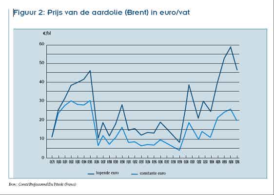 price/barrel in euro